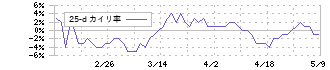 オエノンホールディングス(2533)の乖離率(25日)