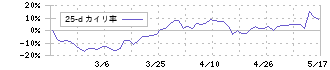 ライフドリンクカンパニー(2585)の乖離率(25日)