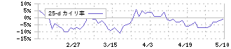 イメージ　ワン(2667)の乖離率(25日)