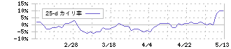 ハードオフコーポレーション(2674)の乖離率(25日)