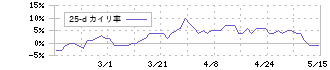 アスクル(2678)の乖離率(25日)