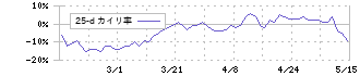 ゲオホールディングス(2681)の乖離率(25日)
