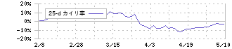 焼肉坂井ホールディングス(2694)の乖離率(25日)