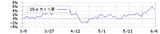 キャンドゥ(2698)の乖離率(25日)