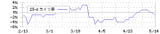 大戸屋ホールディングス(2705)の乖離率(25日)