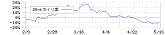 ジェイホールディングス(2721)の乖離率(25日)