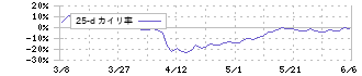 パルグループホールディングス(2726)の乖離率(25日)