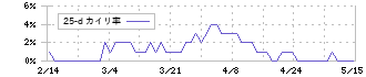 フェスタリアホールディングス(2736)の乖離率(25日)