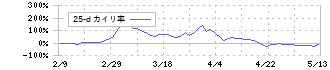 ピクセルカンパニーズ(2743)の乖離率(25日)