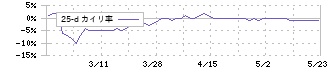 北雄ラッキー(2747)の乖離率(25日)