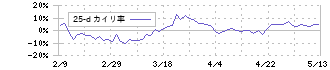 円谷フィールズホールディングス(2767)の乖離率(25日)