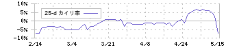 アルフレッサ　ホールディングス(2784)の乖離率(25日)
