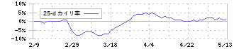 ワイズテーブルコーポレーション(2798)の乖離率(25日)