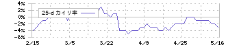 ブルドックソース(2804)の乖離率(25日)