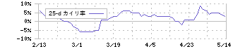 カゴメ(2811)の乖離率(25日)