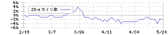 シノブフーズ(2903)の乖離率(25日)