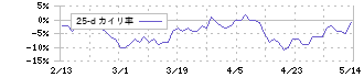北の達人コーポレーション(2930)の乖離率(25日)