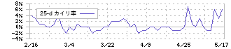 日本調理機(2961)の乖離率(25日)