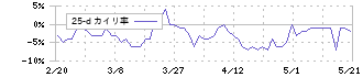 テクニスコ(2962)の乖離率(25日)