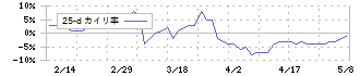 日本グランデ(2976)の乖離率(25日)