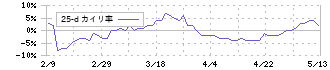 ランディックス(2981)の乖離率(25日)