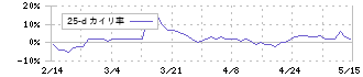 アールプランナー(2983)の乖離率(25日)