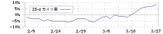 タスキ(2987)の乖離率(25日)