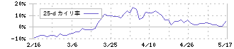 ランドネット(2991)の乖離率(25日)