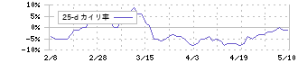 神戸物産(3038)の乖離率(25日)