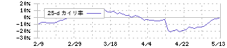 ジンズホールディングス(3046)の乖離率(25日)
