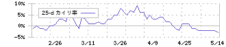 ほくやく・竹山ホールディングス(3055)の乖離率(25日)