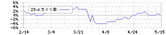 三洋堂ホールディングス(3058)の乖離率(25日)