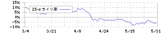 銚子丸(3075)の乖離率(25日)