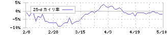 きちりホールディングス(3082)の乖離率(25日)