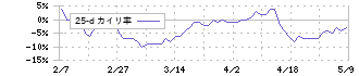 マツキヨココカラ＆カンパニー(3088)の乖離率(25日)