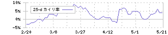 ブロンコビリー(3091)の乖離率(25日)
