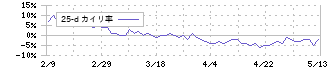 富士紡ホールディングス(3104)の乖離率(25日)