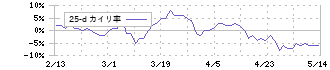 トヨタ紡織(3116)の乖離率(25日)