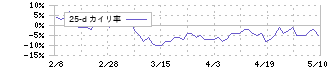マクニカホールディングス(3132)の乖離率(25日)