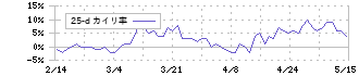 ラクト・ジャパン(3139)の乖離率(25日)
