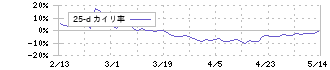 ウエルシアホールディングス(3141)の乖離率(25日)