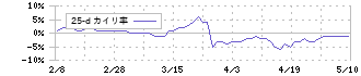 エー・ピーホールディングス(3175)の乖離率(25日)