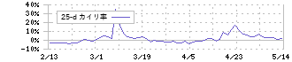 ジェネレーションパス(3195)の乖離率(25日)
