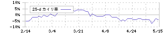 三重交通グループホールディングス(3232)の乖離率(25日)