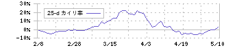 プロパスト(3236)の乖離率