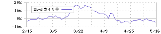 東急不動産ホールディングス(3289)の乖離率(25日)