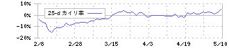 飯田グループホールディングス(3291)の乖離率(25日)
