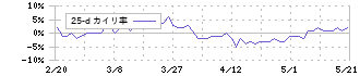 ヒロタグループホールディングス(3346)の乖離率(25日)
