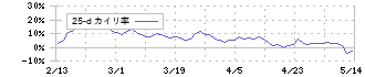クリヤマホールディングス(3355)の乖離率(25日)