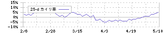 ソフトクリエイトホールディングス(3371)の乖離率(25日)